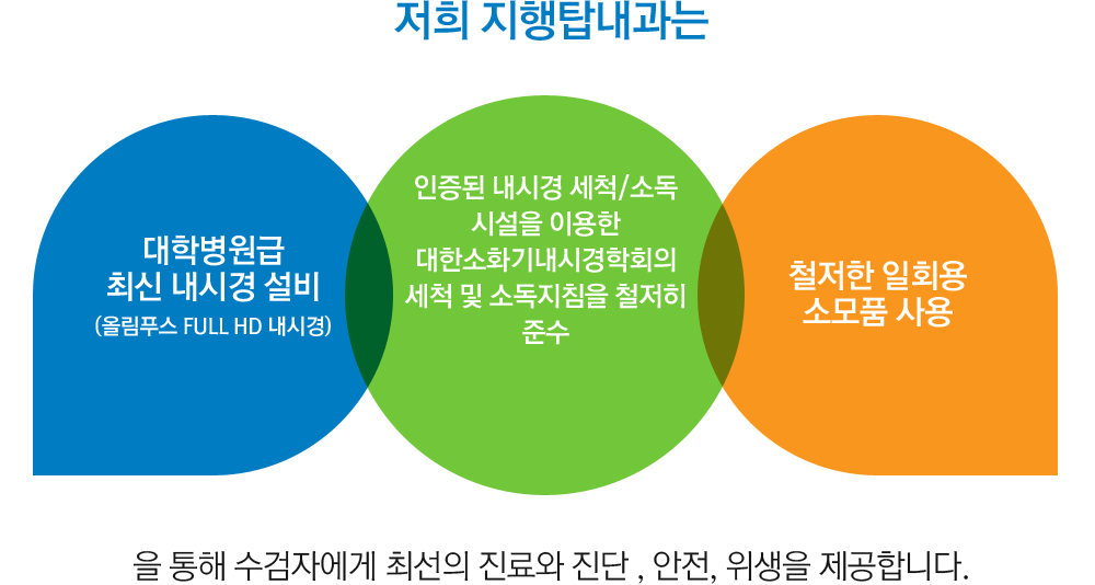 저희 지행탑내과는 대학병원급 최신 내시경 설비(올림푸스 full HD 내시경)인증된 내시경 세척/소독 시설을 이용한 대한소화기내시경학회의 세척 및 소독지침을 철저히 준수 철저한 일회용 소모품 사용을 통해 수검자에게 최선의 진료와 진단 , 안전, 위생을 제공합니다.